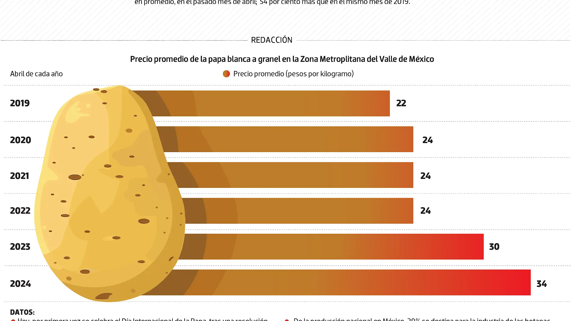 data 30 MAyo_sube _la _papa_web